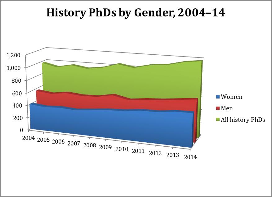 Figure 2: Since 2009, women have earned about 45 percent of all PhDs in history.
